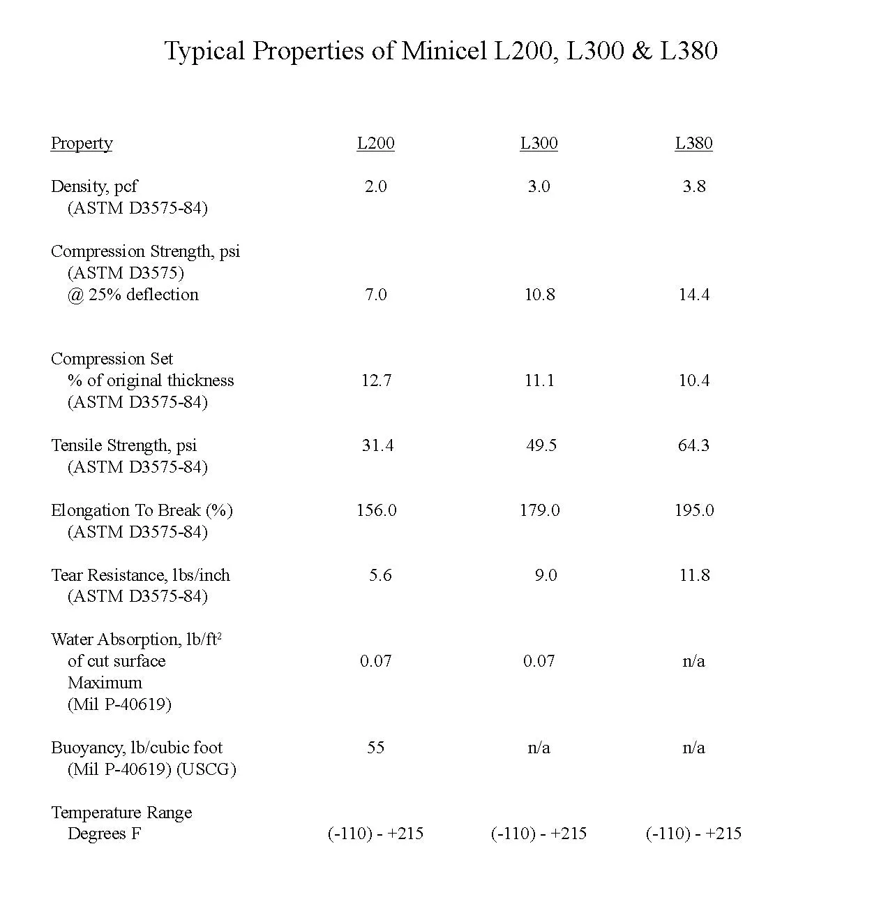12" x 24" Minicel L200 Closed Cell Polyethylene Foam Blocks or Sheets